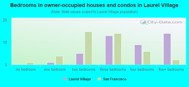 Bedrooms in owner-occupied houses and condos in Laurel Village
