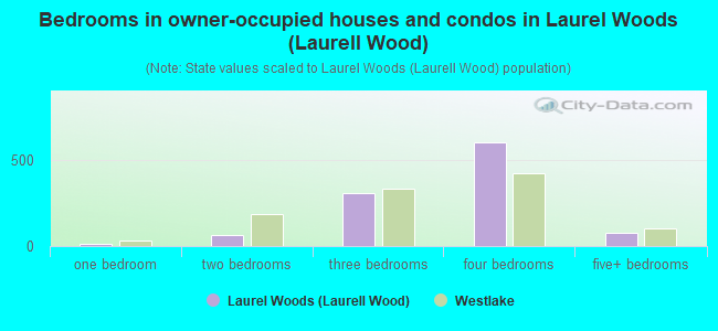 Bedrooms in owner-occupied houses and condos in Laurel Woods (Laurell Wood)