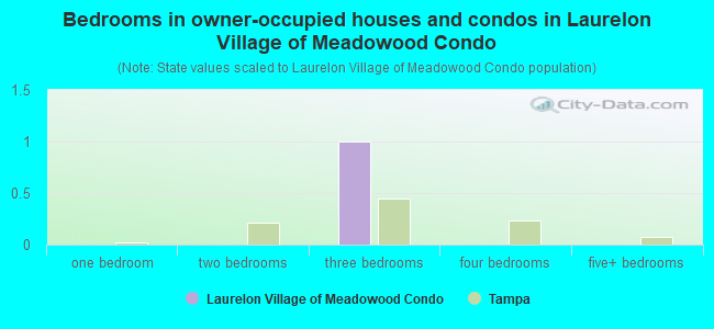 Bedrooms in owner-occupied houses and condos in Laurelon Village of Meadowood Condo