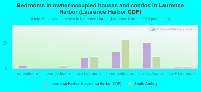 Bedrooms in owner-occupied houses and condos in Laurence Harbor (Laurence Harbor CDP)