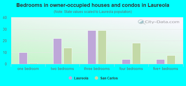 Bedrooms in owner-occupied houses and condos in Laureola