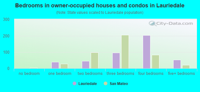 Bedrooms in owner-occupied houses and condos in Lauriedale