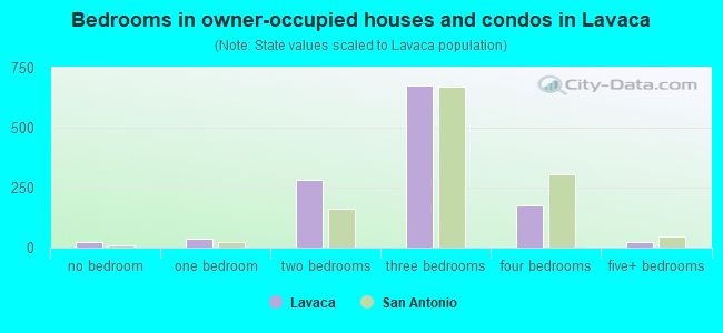 Bedrooms in owner-occupied houses and condos in Lavaca
