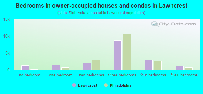 Bedrooms in owner-occupied houses and condos in Lawncrest