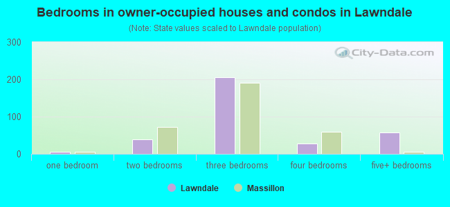 Bedrooms in owner-occupied houses and condos in Lawndale