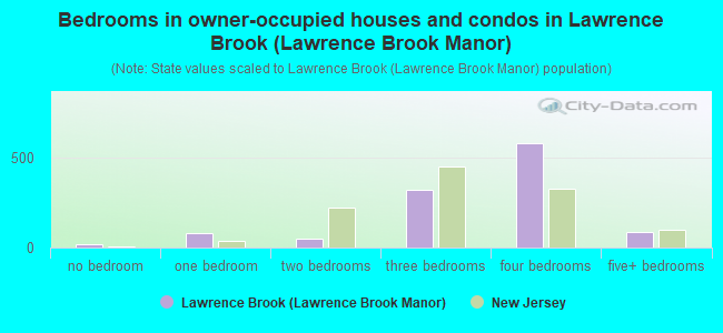 Bedrooms in owner-occupied houses and condos in Lawrence Brook (Lawrence Brook Manor)