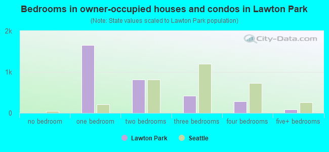 Bedrooms in owner-occupied houses and condos in Lawton Park