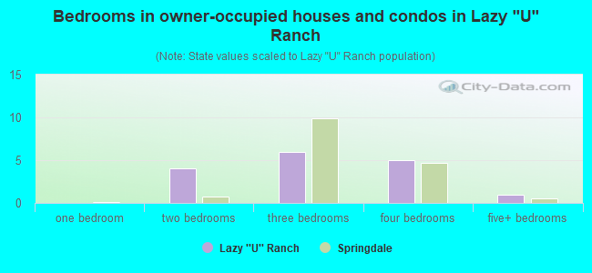 Bedrooms in owner-occupied houses and condos in Lazy 