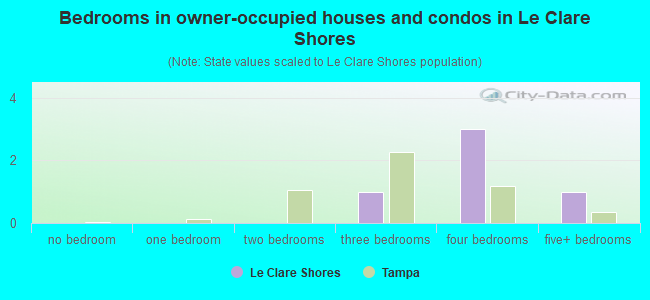 Bedrooms in owner-occupied houses and condos in Le Clare Shores