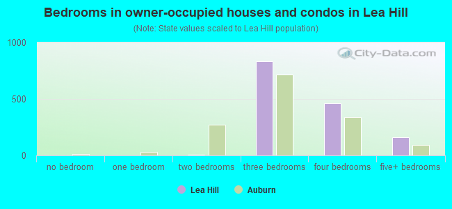 Bedrooms in owner-occupied houses and condos in Lea Hill