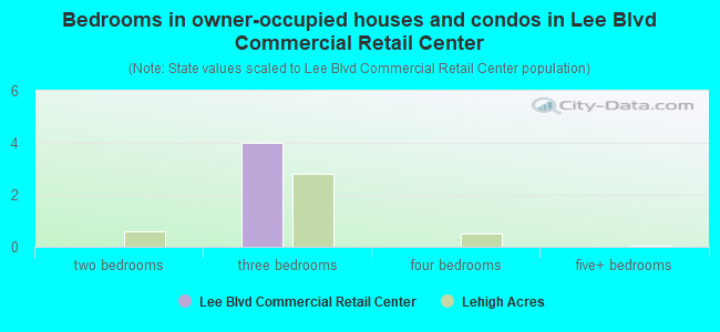 Bedrooms in owner-occupied houses and condos in Lee Blvd Commercial Retail Center
