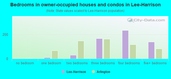 Bedrooms in owner-occupied houses and condos in Lee-Harrison