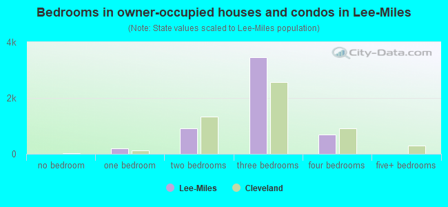 Bedrooms in owner-occupied houses and condos in Lee-Miles