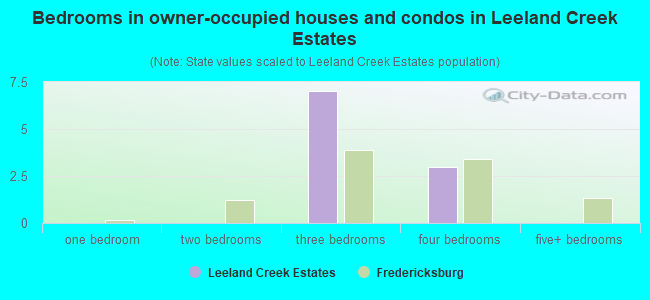 Bedrooms in owner-occupied houses and condos in Leeland Creek Estates