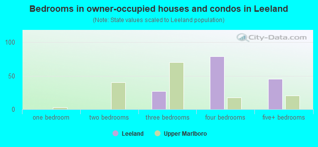 Bedrooms in owner-occupied houses and condos in Leeland