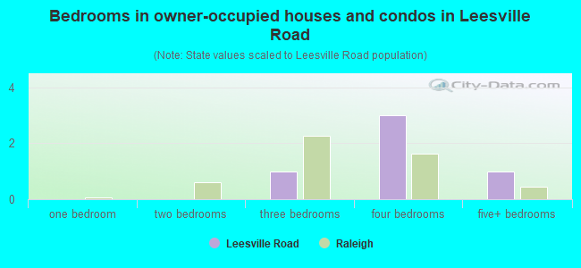Bedrooms in owner-occupied houses and condos in Leesville Road
