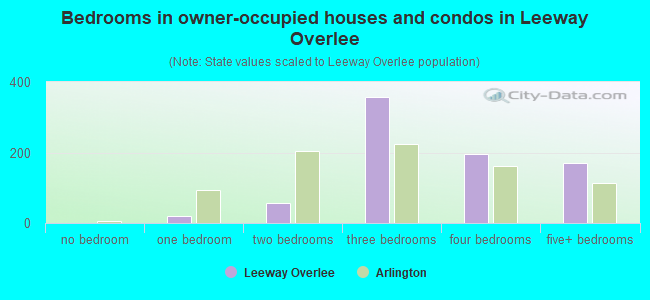 Bedrooms in owner-occupied houses and condos in Leeway Overlee