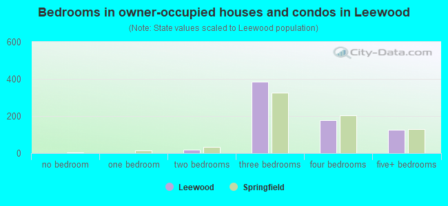 Bedrooms in owner-occupied houses and condos in Leewood