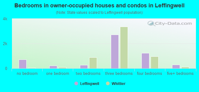 Bedrooms in owner-occupied houses and condos in Leffingwell
