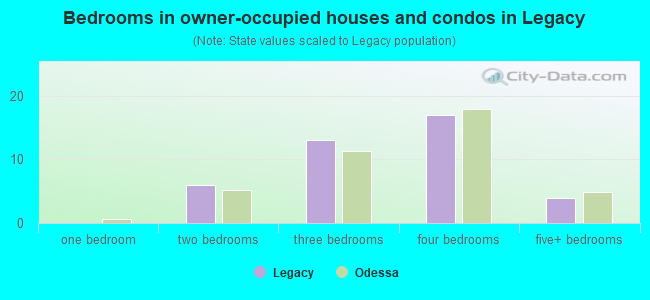 Bedrooms in owner-occupied houses and condos in Legacy
