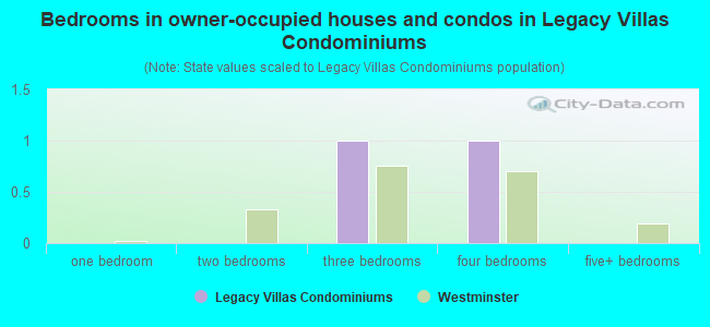 Bedrooms in owner-occupied houses and condos in Legacy Villas Condominiums