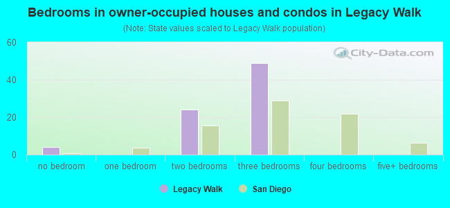 Bedrooms in owner-occupied houses and condos in Legacy Walk