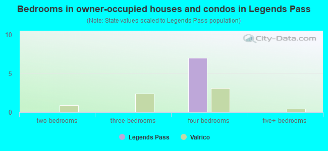 Bedrooms in owner-occupied houses and condos in Legends Pass