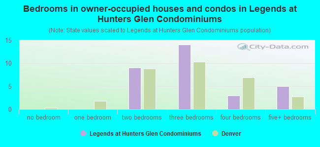Bedrooms in owner-occupied houses and condos in Legends at Hunters Glen Condominiums