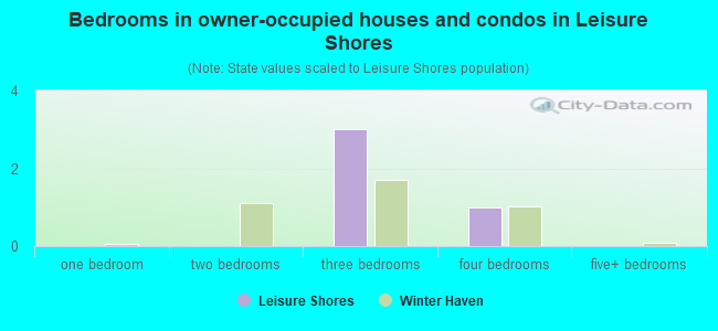 Bedrooms in owner-occupied houses and condos in Leisure Shores