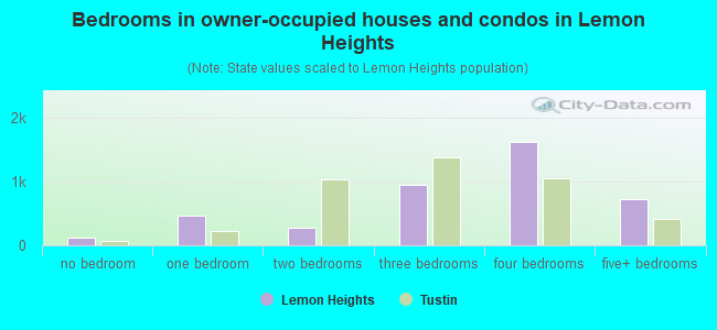 Bedrooms in owner-occupied houses and condos in Lemon Heights