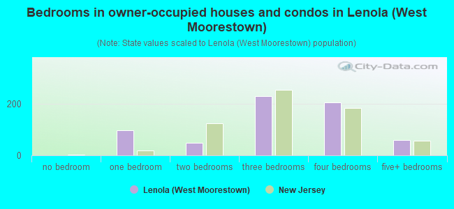 Bedrooms in owner-occupied houses and condos in Lenola (West Moorestown)