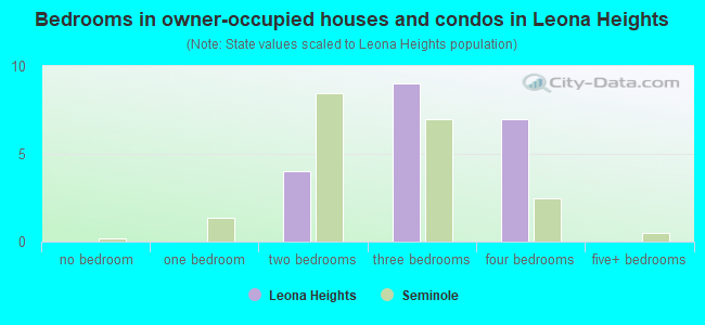 Bedrooms in owner-occupied houses and condos in Leona Heights