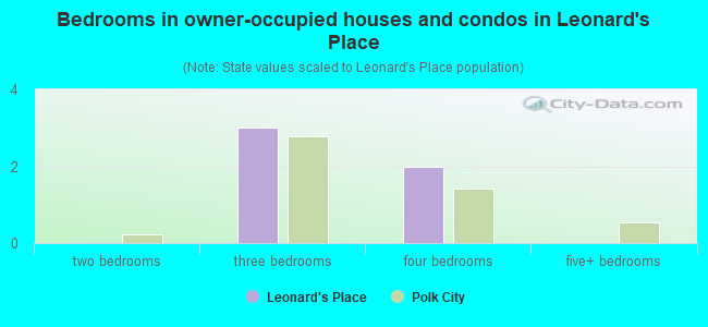 Bedrooms in owner-occupied houses and condos in Leonard's Place