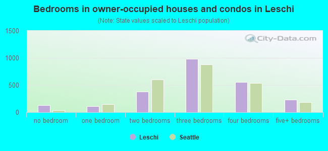 Bedrooms in owner-occupied houses and condos in Leschi