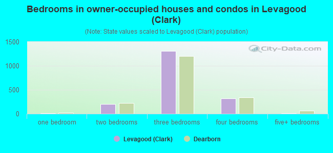 Bedrooms in owner-occupied houses and condos in Levagood (Clark)