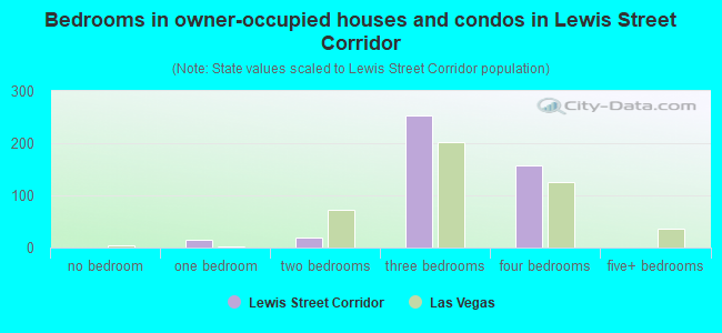 Bedrooms in owner-occupied houses and condos in Lewis Street Corridor