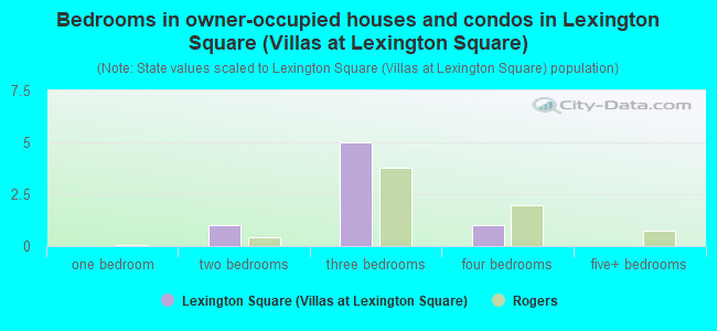 Bedrooms in owner-occupied houses and condos in Lexington Square (Villas at Lexington Square)