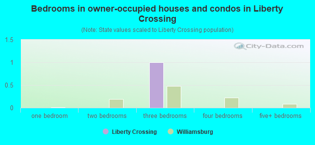 Bedrooms in owner-occupied houses and condos in Liberty Crossing