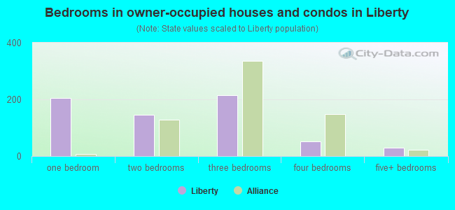 Bedrooms in owner-occupied houses and condos in Liberty