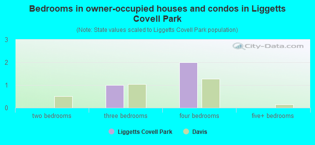 Bedrooms in owner-occupied houses and condos in Liggetts Covell Park