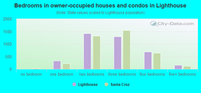 Bedrooms in owner-occupied houses and condos in Lighthouse
