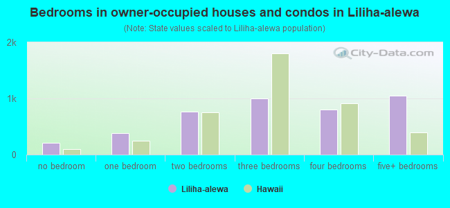 Bedrooms in owner-occupied houses and condos in Liliha-alewa