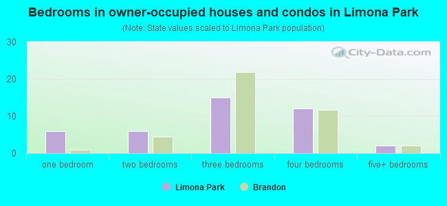 Bedrooms in owner-occupied houses and condos in Limona Park