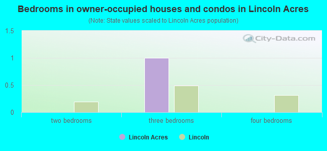 Bedrooms in owner-occupied houses and condos in Lincoln Acres