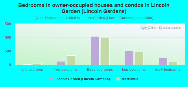 Bedrooms in owner-occupied houses and condos in Lincoln Garden (Lincoln Gardens)