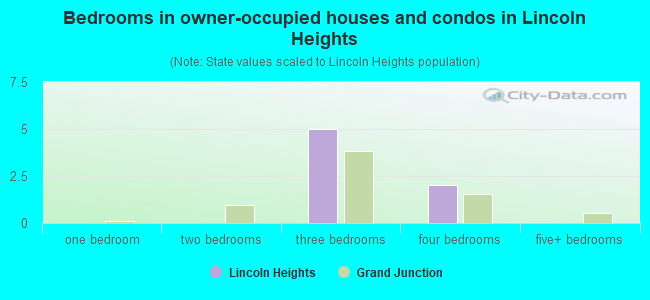 Bedrooms in owner-occupied houses and condos in Lincoln Heights