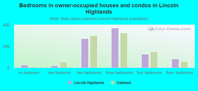 Bedrooms in owner-occupied houses and condos in Lincoln Highlands