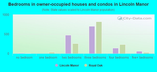 Bedrooms in owner-occupied houses and condos in Lincoln Manor