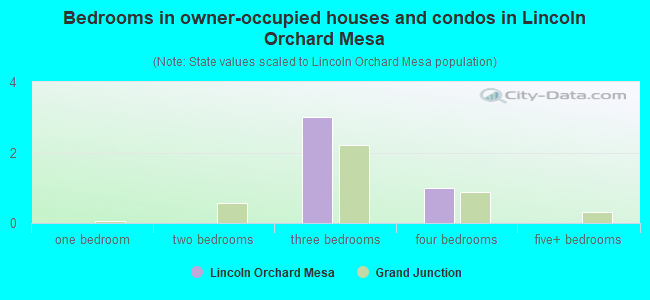 Bedrooms in owner-occupied houses and condos in Lincoln Orchard Mesa