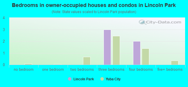 Bedrooms in owner-occupied houses and condos in Lincoln Park